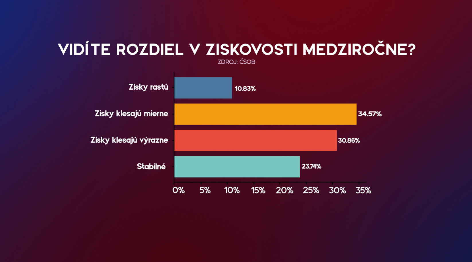 rozdiel v ziskovosti